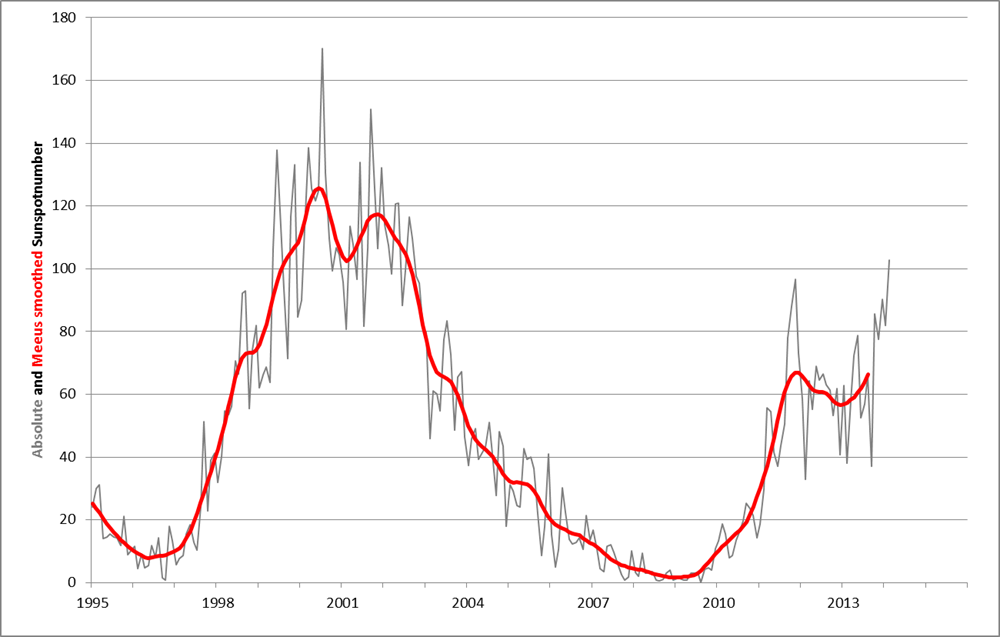 Solar Flare Cycle Chart