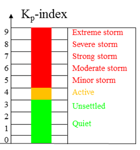 Resultado de imagem para índice kp