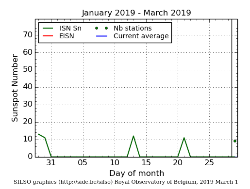 Almost No Sunspots In February Stce