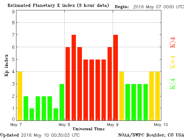 kp index