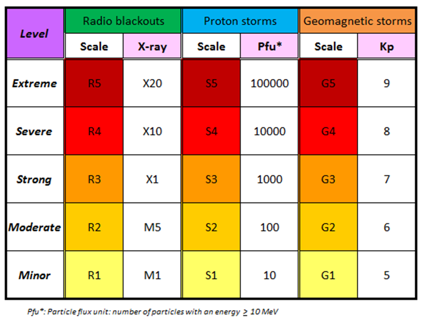 Solar Flare Chart