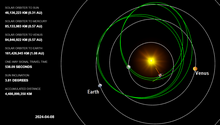 Position of Solar Orbiter on 8 April 2024, with Solar Orbiter’s turns around the Sun shown in green